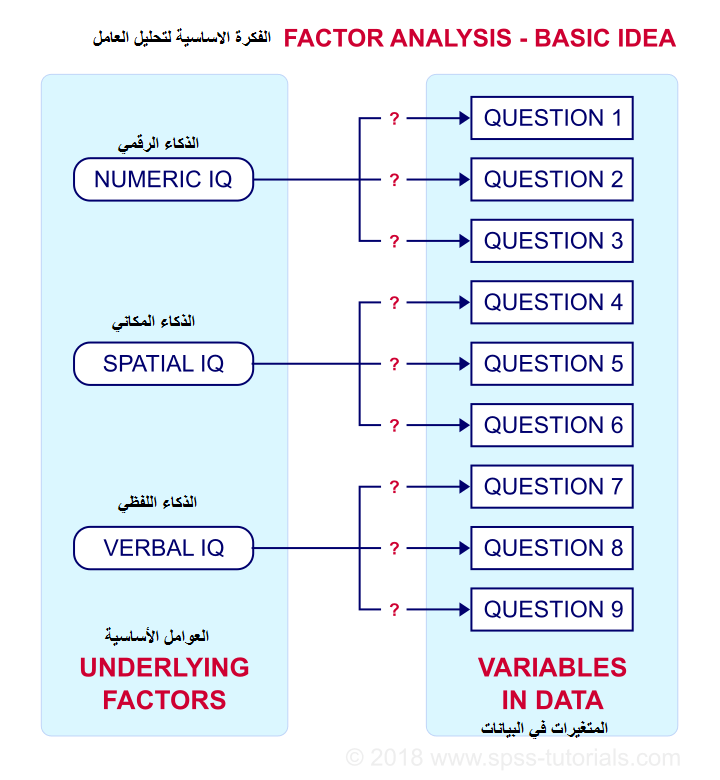 امثلة على التحليل العاملي