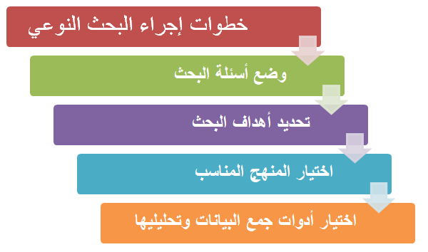 البحث النوعي