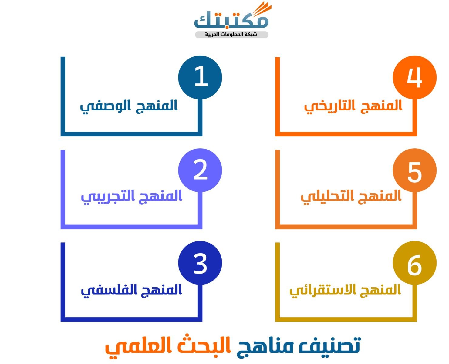تصنيف-مناهج-البحث-العلمي