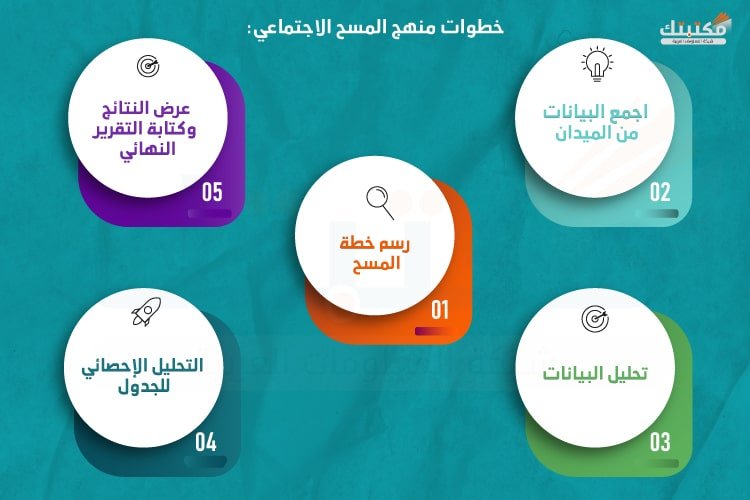 خطوات منهج المسح الاجتماعي