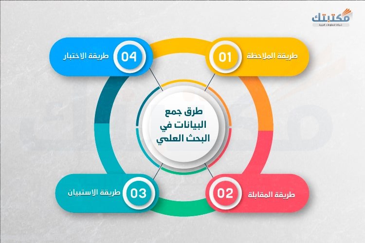 طرق جمع البيانات في البحث العلمي