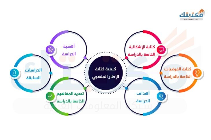 كيفية كتابة الإطار المنهجي