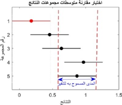 مثال على اختبار مقارنة متوسطات النتائج