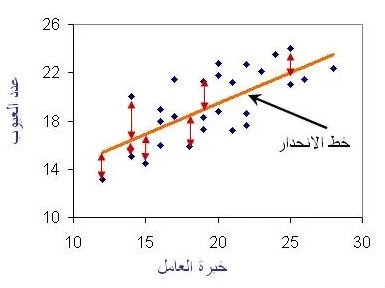 مثال على تحليل الانحدار