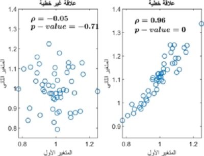 مثال على اختبار تعيين معامل الارتباط الخطي