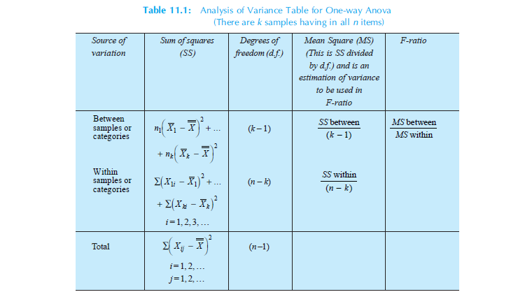 مثال على جدول تحليل التباين